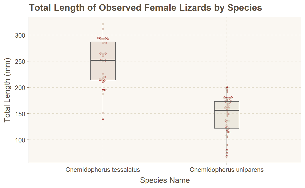 Boxplots and respective data point showing the total length for female lizards by respective species. Plots indicate that median female *Cnemidophorus uniparens* total length is less than the median female *Cnemidophorus tessalatus* length.