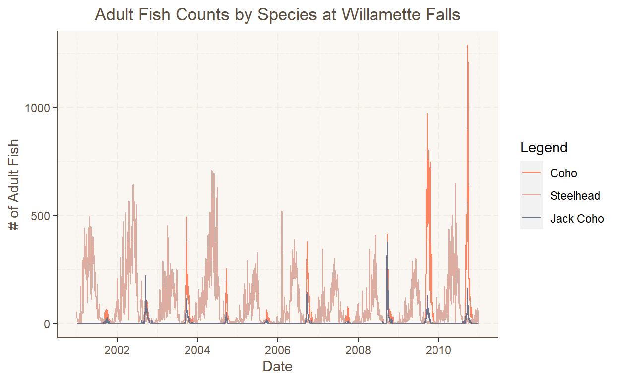 Plots showing the counts of the fish for each date. From each plot we can get a general sense of how the three fish differ in their seasonality.