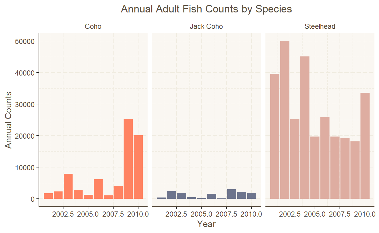 Bar plots showing total annual counts of adult fish by sepcies from 2000 to 2010. Steelhead have the largest number of individuals, which could be due to having a longer season than the other two species.