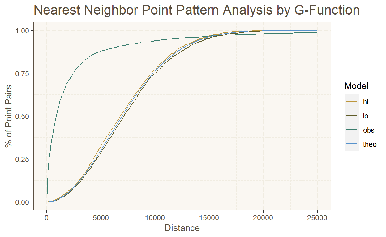 A G-function plot used assess whether events are spatially random or not. As the G(r) values (% of Points pairs with a neighbor within the distance) are higher for the observed values than the model, we can conclude that CA oil spills are a clustered phenomena.